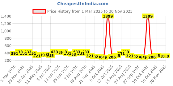 myntra.com Aura Cream-Coloured Cotton Sofa Cover aura Price History Graph from 1 Mar 2025 to 30 Nov 2025