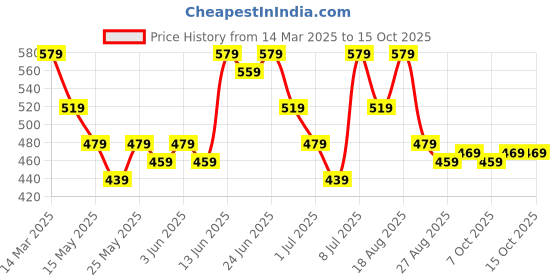 myntra.com Aura Cream-Coloured Cotton Sofa Cover aura Price History Graph from 14 Mar 2025 to 15 Oct 2025