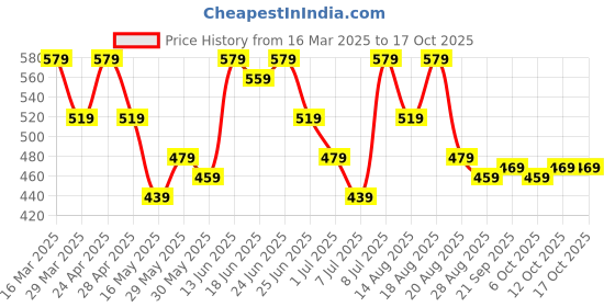 myntra.com Aura Cream-Coloured Cotton Sofa Cover aura Price History Graph from 16 Mar 2025 to 16 Oct 2025