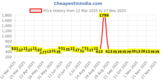 myntra.com Aura Cream-Coloured Door Curtain aura Price History Graph from 12 Mar 2025 to 26 Nov 2025
