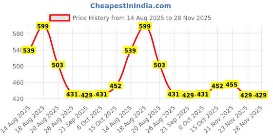 myntra.com Aura Cream-Coloured Door Curtain aura Price History Graph from 14 Aug 2025 to 27 Nov 2025