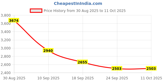 myntra.com Aura Cream-Coloured Embroidered Black Out Window Curtain aura Price History Graph from 30 Aug 2025 to 11 Oct 2025