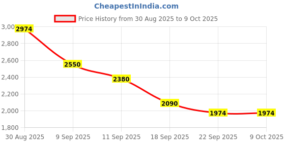 myntra.com Aura Cream-Coloured Embroidered Black Out Window Curtain aura Price History Graph from 30 Aug 2025 to 9 Oct 2025