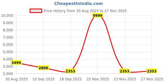 myntra.com Aura Cream-Coloured Embroidered Black Out Window Curtain aura Price History Graph from 30 Aug 2025 to 27 Nov 2025
