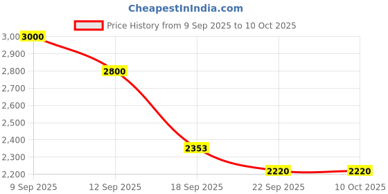 myntra.com Aura Cream-Coloured Embroidered Black Out Window Curtain aura Price History Graph from 9 Sep 2025 to 10 Oct 2025