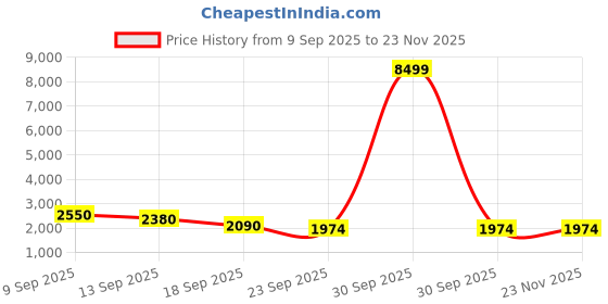 myntra.com Aura Cream-Coloured Embroidered Window Curtain aura Price History Graph from 9 Sep 2025 to 23 Nov 2025