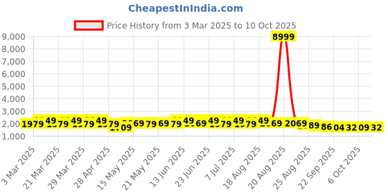 myntra.com Aura Cream-Coloured Ethnic Motifs Other Carpet aura Price History Graph from 3 Mar 2025 to 10 Oct 2025