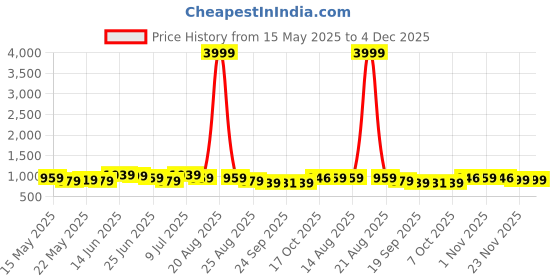 myntra.com Aura Cream-Coloured Ethnic Motifs Plastic 6-Seater Table Cover aura Price History Graph from 15 May 2025 to 3 Dec 2025