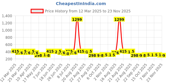 myntra.com Aura Cream-Coloured Ethnic Motifs Window Curtain aura Price History Graph from 12 Mar 2025 to 23 Nov 2025