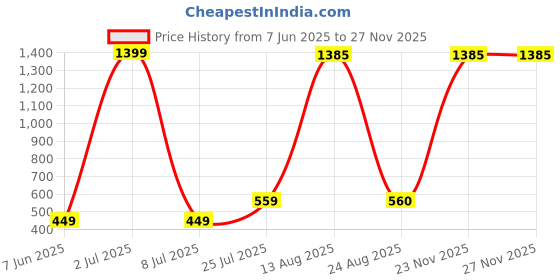 myntra.com Aura Cream-Coloured Fengshui Figurine Showpiece aura Price History Graph from 7 Jun 2025 to 25 Nov 2025