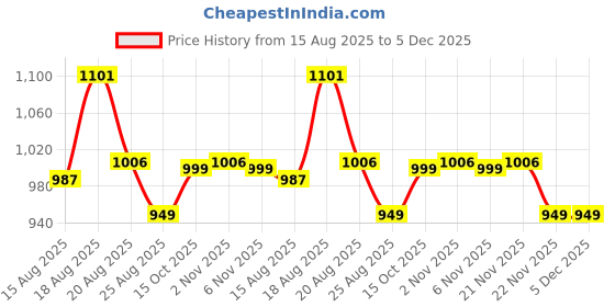 myntra.com Aura Cream-Coloured Floral Anti-Skid 6-Seater Table Cover aura Price History Graph from 15 Aug 2025 to 5 Dec 2025