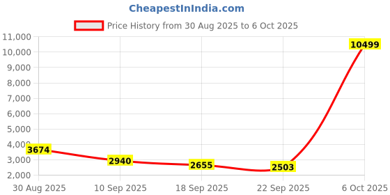 myntra.com Aura Cream-Coloured Floral Embroidered Window Curtain aura Price History Graph from 30 Aug 2025 to 6 Oct 2025