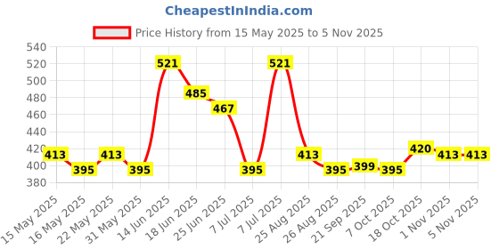 myntra.com Aura Cream-Coloured Floral Plastic 4-Seater Table Cover aura Price History Graph from 15 May 2025 to 1 Nov 2025