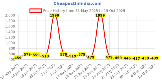 myntra.com Aura Cream-Coloured Floral Printed Room Darkening Window Curtain aura Price History Graph from 31 May 2025 to 17 Oct 2025