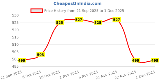 myntra.com Aura Cream-Coloured Geometric Anti-Skid Rectangle 6-Seater Table Cover aura Price History Graph from 21 Sep 2025 to 1 Dec 2025