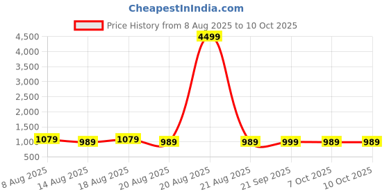 myntra.com Aura Cream-Coloured Graphic 160 TC King Bedsheet with 2 Pillow Covers aura Price History Graph from 8 Aug 2025 to 9 Oct 2025