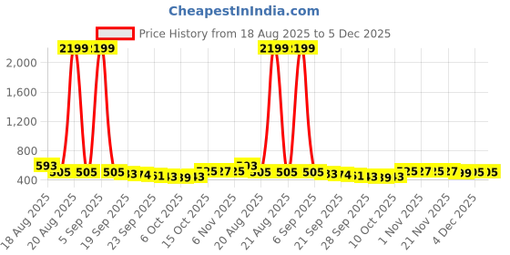 myntra.com Aura Cream-Coloured Peacock-Design Anti-Skid Cotton 6-Seater Table Cover aura Price History Graph from 18 Aug 2025 to 5 Dec 2025