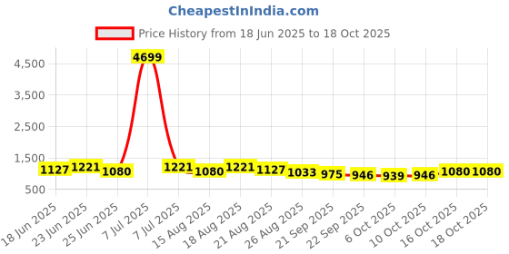 myntra.com Aura Cream-Coloured Printed 16 Pieces Cotton Sofa Cover With Arms aura Price History Graph from 18 Jun 2025 to 16 Oct 2025