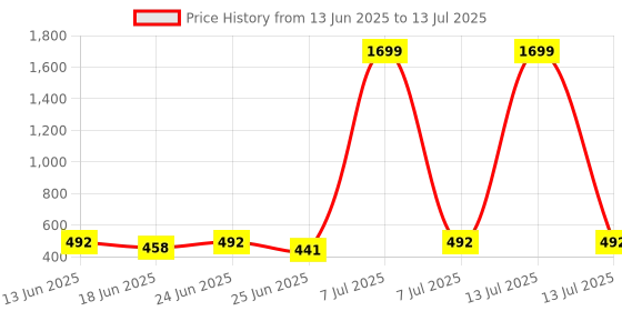 myntra.com Aura Cream-Coloured Printed Bath Accessories Set aura Price History Graph from 13 Jun 2025 to 13 Jul 2025