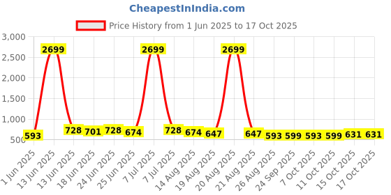 myntra.com Aura Cream-Coloured Printed Cotton Sofa Cover aura Price History Graph from 1 Jun 2025 to 15 Oct 2025