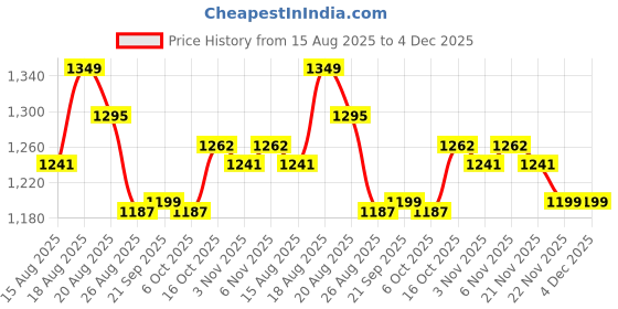 myntra.com Aura Cream-Coloured Printed Cotton Sofa Cover aura Price History Graph from 15 Aug 2025 to 4 Dec 2025