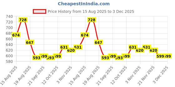 myntra.com Aura Cream-Coloured Printed Cotton Sofa Cover aura Price History Graph from 15 Aug 2025 to 3 Dec 2025