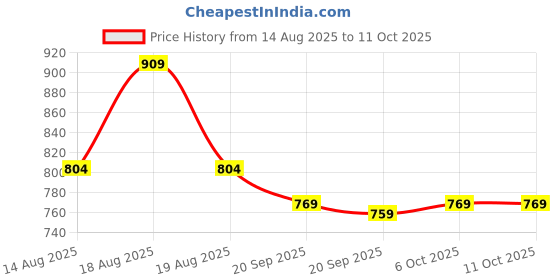 myntra.com Aura Cream-Coloured Printed Cotton Sofa Cover aura Price History Graph from 14 Aug 2025 to 11 Oct 2025