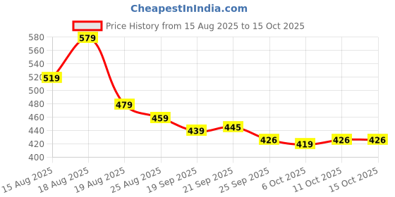 myntra.com Aura Cream-Coloured Printed Cotton Sofa Cover aura Price History Graph from 15 Aug 2025 to 14 Oct 2025