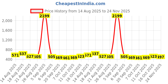 myntra.com Aura Cream-Coloured Printed Cotton Sofa Cover aura Price History Graph from 14 Aug 2025 to 24 Nov 2025