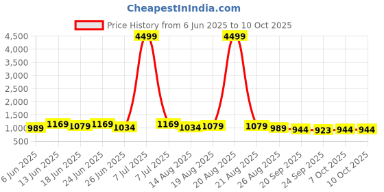 myntra.com Aura Cream-Coloured Printed Cotton Sofa Cover With Arms aura Price History Graph from 6 Jun 2025 to 10 Oct 2025