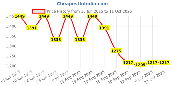 myntra.com Aura Cream-Coloured Printed Cotton Sofa Cover With Arms aura Price History Graph from 13 Jun 2025 to 10 Oct 2025