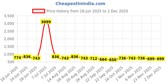 myntra.com Aura Cream-Coloured Printed Cotton Sofa Cover With Arms aura Price History Graph from 18 Jun 2025 to 30 Nov 2025