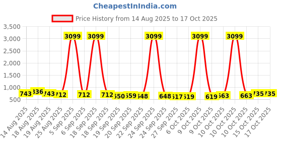 myntra.com Aura Cream-Coloured Printed Cotton Sofa Cover With Arms aura Price History Graph from 14 Aug 2025 to 17 Oct 2025