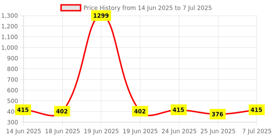 myntra.com Aura Cream-Coloured Regular Drawer Organiser aura Price History Graph from 14 Jun 2025 to 7 Jul 2025