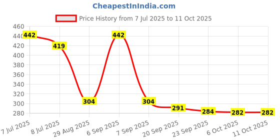 myntra.com Aura Cream-Coloured Regular Shelf Liner Organisers aura Price History Graph from 7 Jul 2025 to 10 Oct 2025