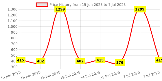 myntra.com Aura Cream-Coloured Set of 1 Regular Drawer Organiser Organisers aura Price History Graph from 15 Jun 2025 to 7 Jul 2025