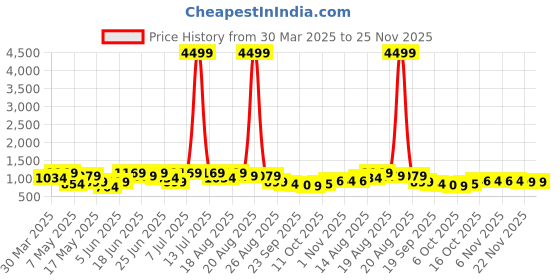 myntra.com Aura Cream-Coloured Set of 1 Regular Jewellery Organiser Organisers aura Price History Graph from 30 Mar 2025 to 25 Nov 2025