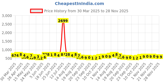 myntra.com Aura Cream-Coloured Set of 1 Regular Jewellery Organiser Organisers aura Price History Graph from 30 Mar 2025 to 28 Nov 2025