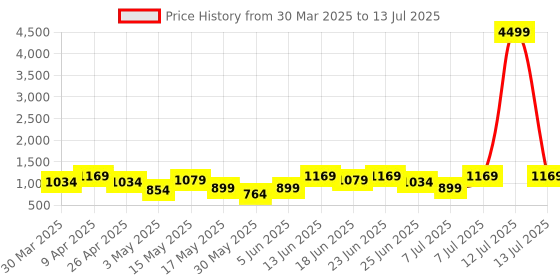 myntra.com Aura Cream-Coloured Set of 1 Regular Multi-Utility Organisers aura Price History Graph from 30 Mar 2025 to 13 Jul 2025