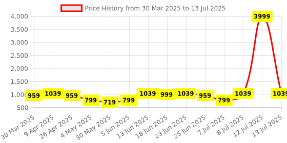 myntra.com Aura Cream-Coloured Set of 1 Regular Multi-Utility Organisers aura Price History Graph from 30 Mar 2025 to 13 Jul 2025