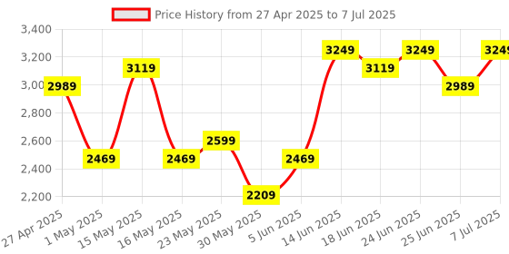 myntra.com Aura Cream-Coloured Set of 1 Regular Multi-Utility Organisers aura Price History Graph from 27 Apr 2025 to 7 Jul 2025