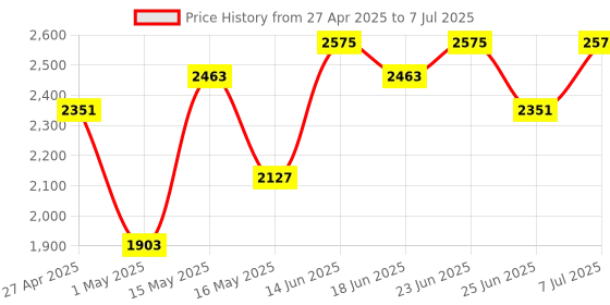 myntra.com Aura Cream-Coloured Set of 1 Regular Multi-Utility Organisers aura Price History Graph from 27 Apr 2025 to 7 Jul 2025