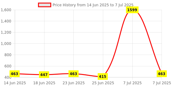 myntra.com Aura Cream-Coloured Set of 1 Regular Multi-Utility Organisers aura Price History Graph from 14 Jun 2025 to 7 Jul 2025