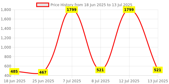 myntra.com Aura Cream-Coloured Set of 1 Regular Multi-Utility Organisers aura Price History Graph from 18 Jun 2025 to 13 Jul 2025