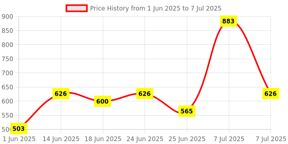 myntra.com Aura Cream-Coloured Set of 1 Regular Shelf Liner Organisers aura Price History Graph from 1 Jun 2025 to 7 Jul 2025