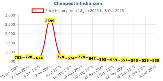 myntra.com Aura Cream-Coloured Set of 1 Regular Tote Basket Organisers aura Price History Graph from 18 Jun 2025 to 7 Oct 2025