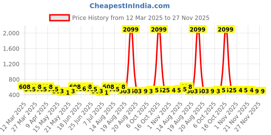 myntra.com Aura Cream-Coloured Set of 1 Water Resistant Shelf Liner Organisers aura Price History Graph from 12 Mar 2025 to 26 Nov 2025