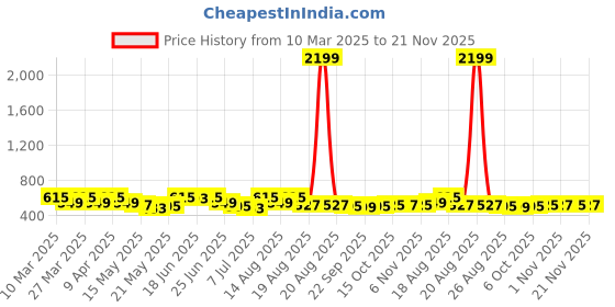 myntra.com Aura Cream-Coloured Set of 1 Water Resistant Shelf Liner Organisers aura Price History Graph from 10 Mar 2025 to 21 Nov 2025