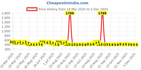 myntra.com Aura Cream-Coloured Set of 1 Water Resistant Shelf Liner Organisers aura Price History Graph from 10 Mar 2025 to 5 Dec 2025