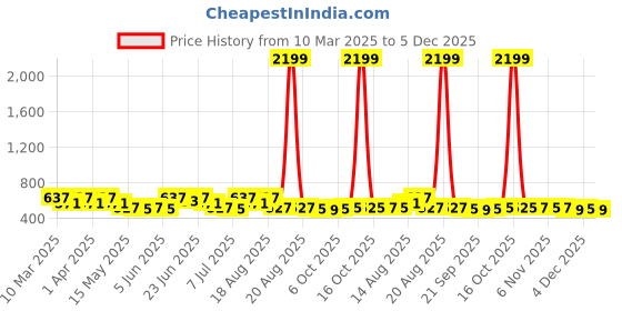 myntra.com Aura Cream-Coloured Set of 1 Water Resistant Shelf Liner Organisers aura Price History Graph from 10 Mar 2025 to 5 Dec 2025
